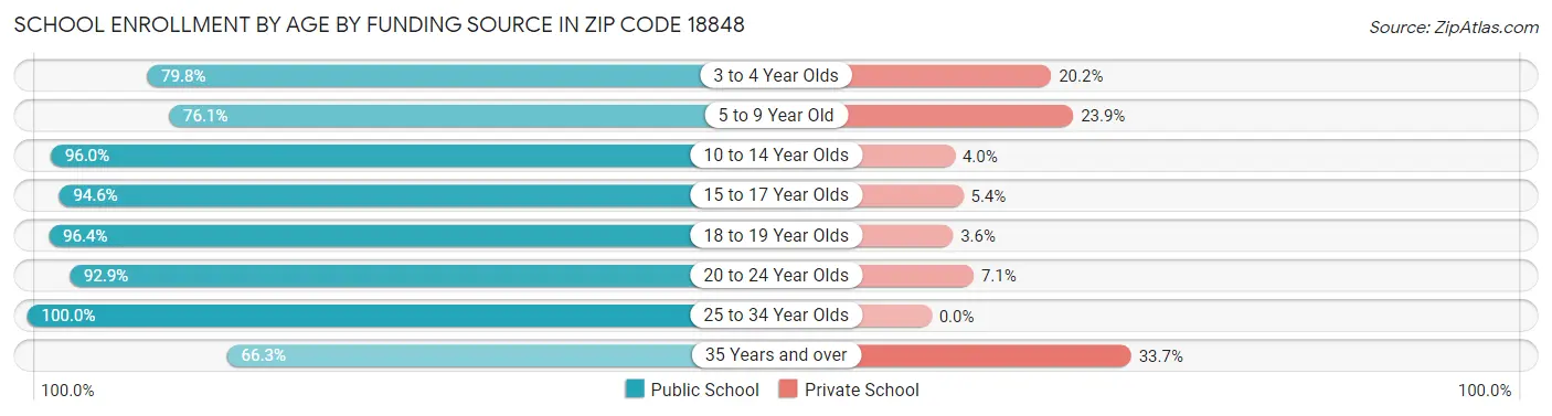 School Enrollment by Age by Funding Source in Zip Code 18848