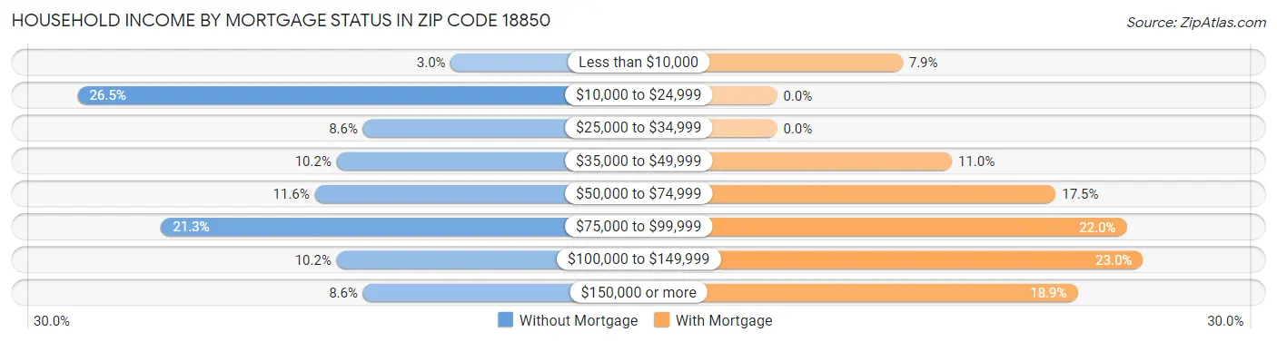Household Income by Mortgage Status in Zip Code 18850