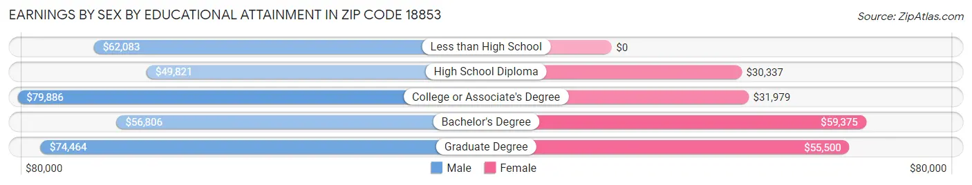 Earnings by Sex by Educational Attainment in Zip Code 18853