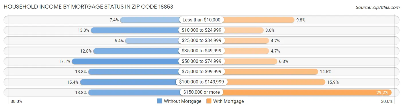 Household Income by Mortgage Status in Zip Code 18853