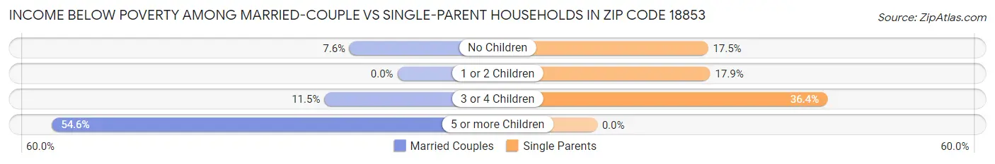Income Below Poverty Among Married-Couple vs Single-Parent Households in Zip Code 18853