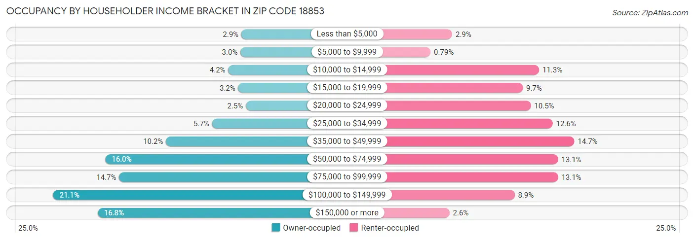Occupancy by Householder Income Bracket in Zip Code 18853