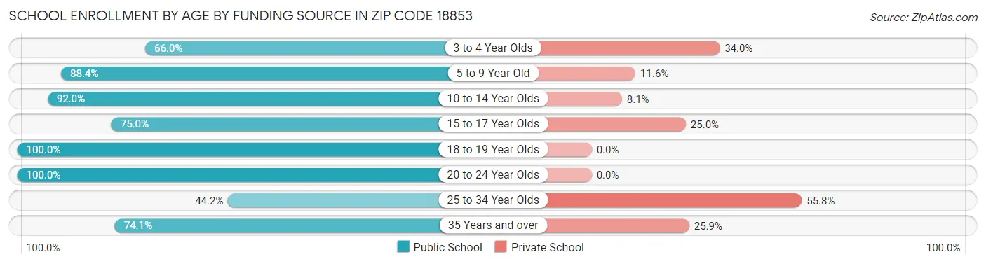 School Enrollment by Age by Funding Source in Zip Code 18853