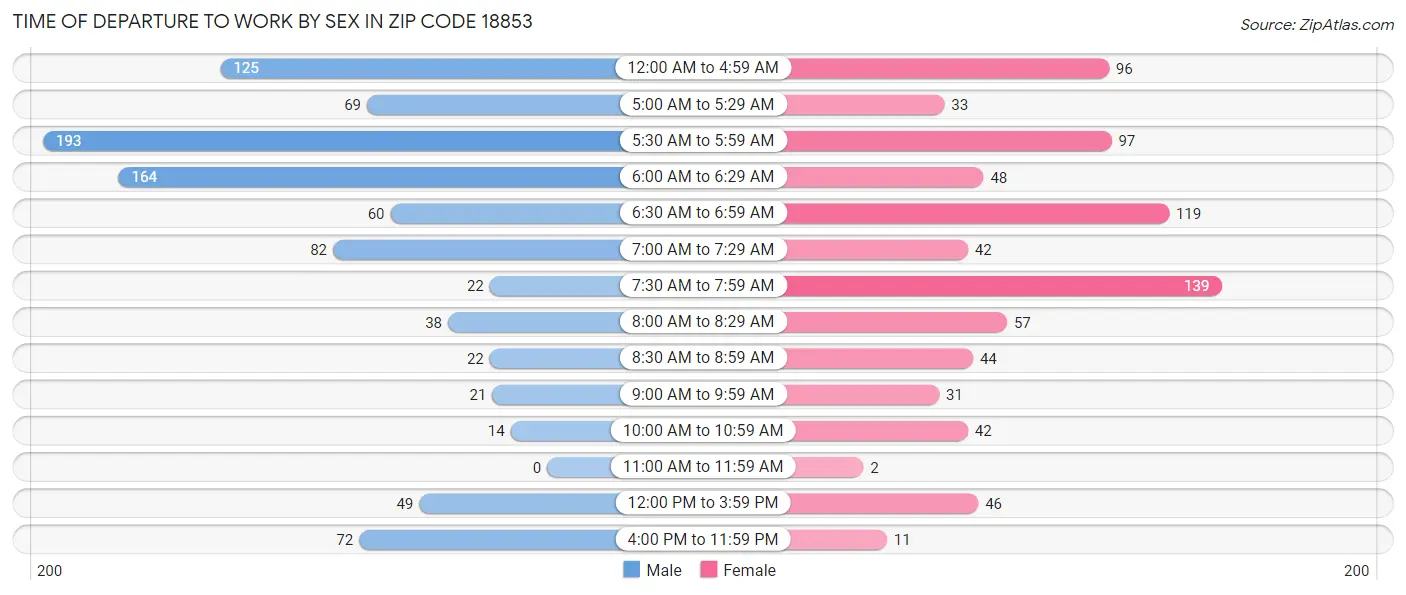 Time of Departure to Work by Sex in Zip Code 18853