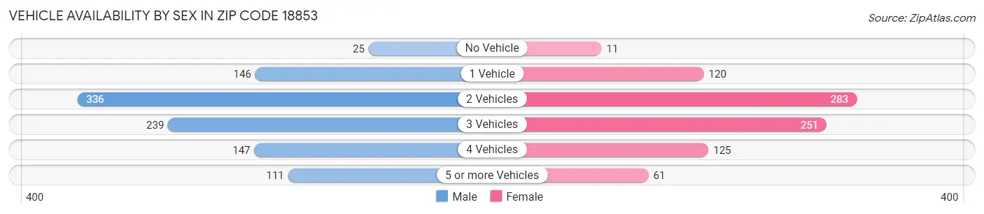 Vehicle Availability by Sex in Zip Code 18853