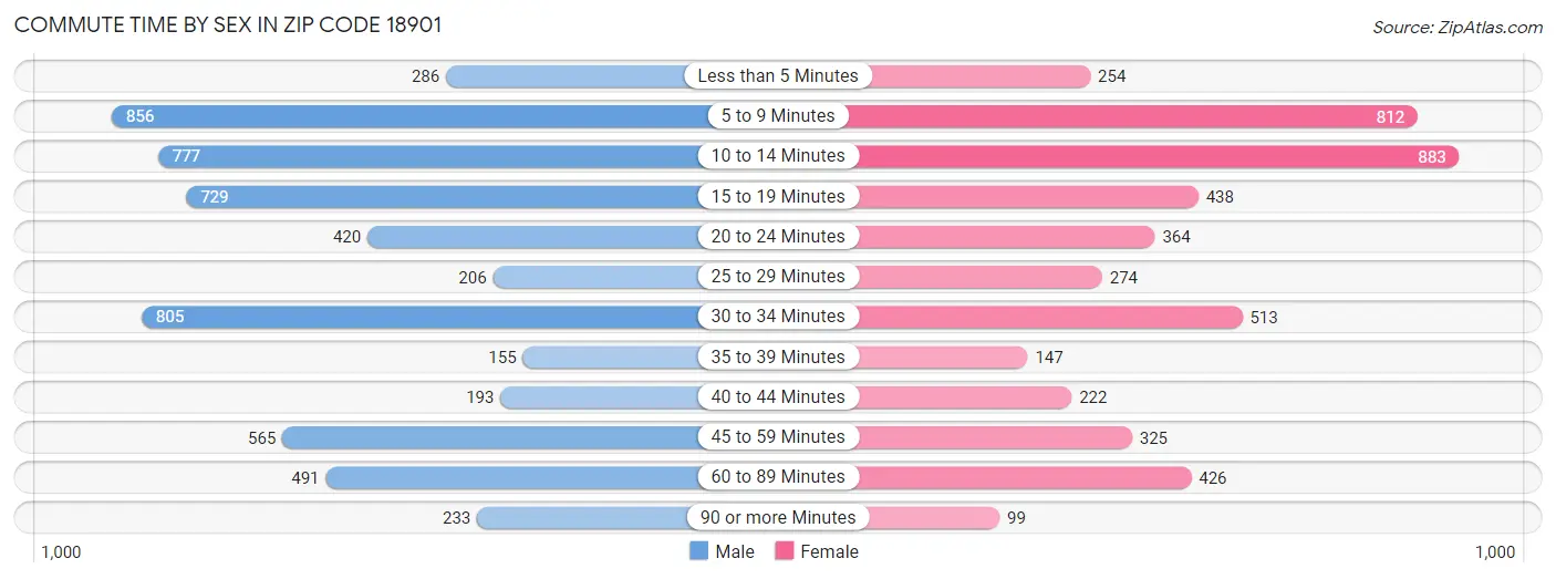 Commute Time by Sex in Zip Code 18901