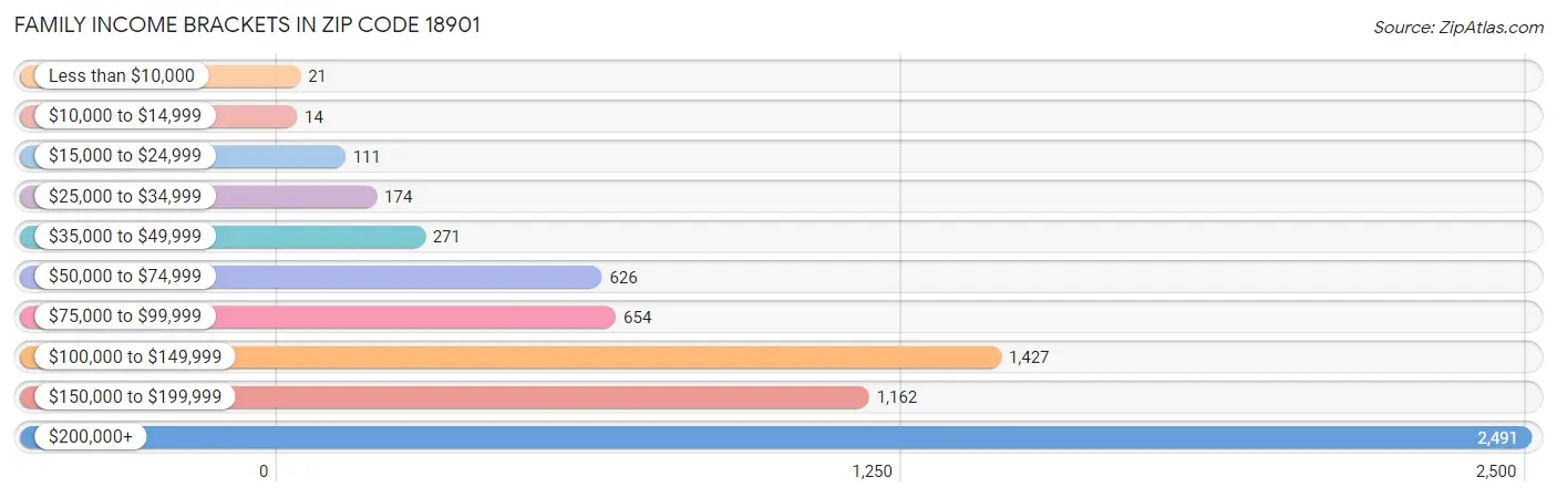 Family Income Brackets in Zip Code 18901