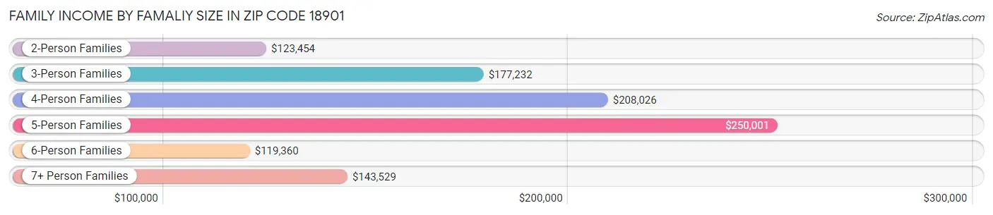 Family Income by Famaliy Size in Zip Code 18901