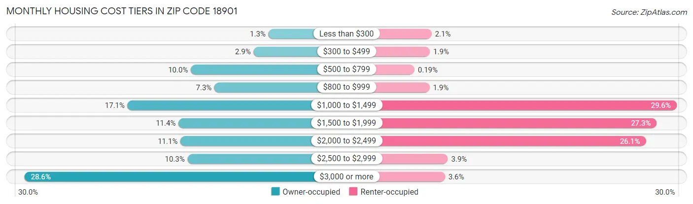 Monthly Housing Cost Tiers in Zip Code 18901