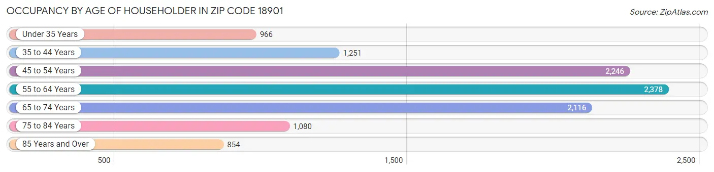 Occupancy by Age of Householder in Zip Code 18901