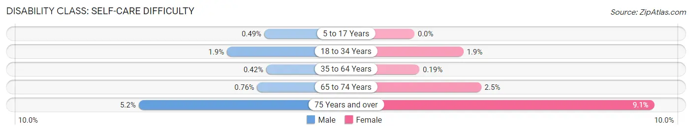 Disability in Zip Code 18901: <span>Self-Care Difficulty</span>