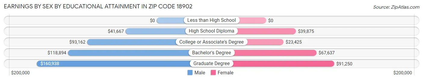 Earnings by Sex by Educational Attainment in Zip Code 18902