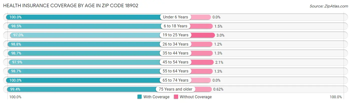 Health Insurance Coverage by Age in Zip Code 18902