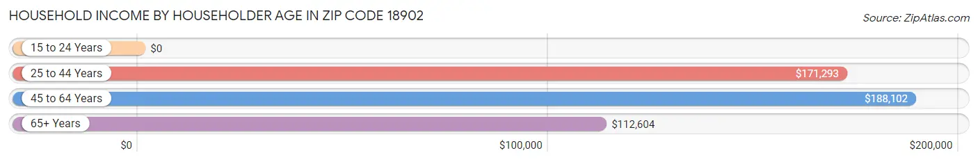 Household Income by Householder Age in Zip Code 18902