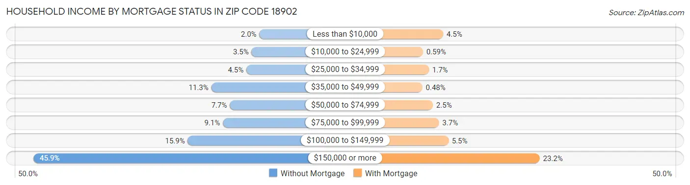 Household Income by Mortgage Status in Zip Code 18902
