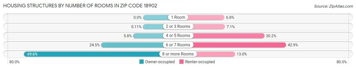Housing Structures by Number of Rooms in Zip Code 18902