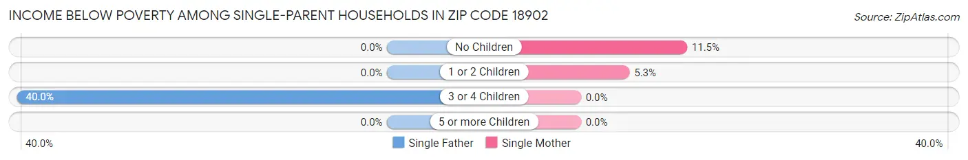 Income Below Poverty Among Single-Parent Households in Zip Code 18902