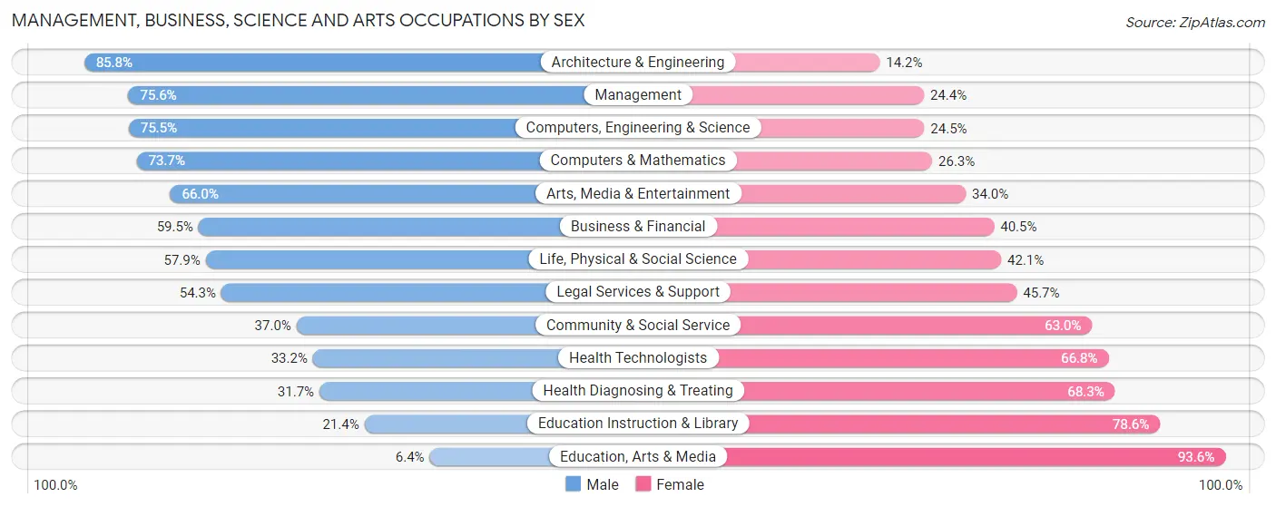 Management, Business, Science and Arts Occupations by Sex in Zip Code 18902