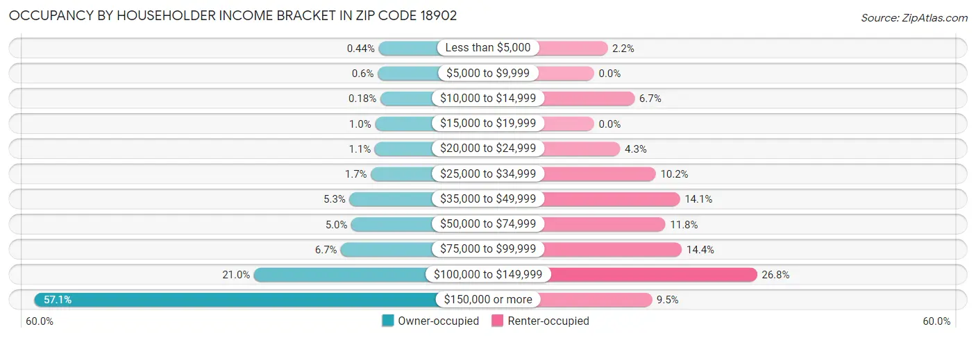 Occupancy by Householder Income Bracket in Zip Code 18902