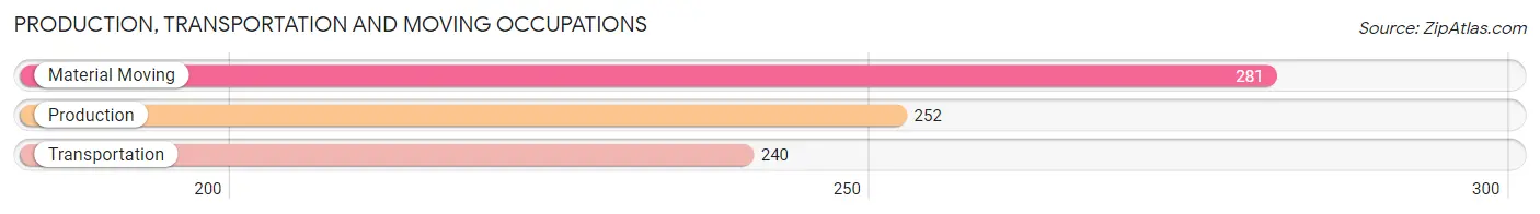 Production, Transportation and Moving Occupations in Zip Code 18902