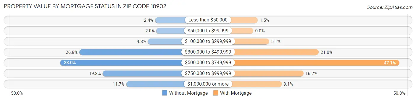 Property Value by Mortgage Status in Zip Code 18902
