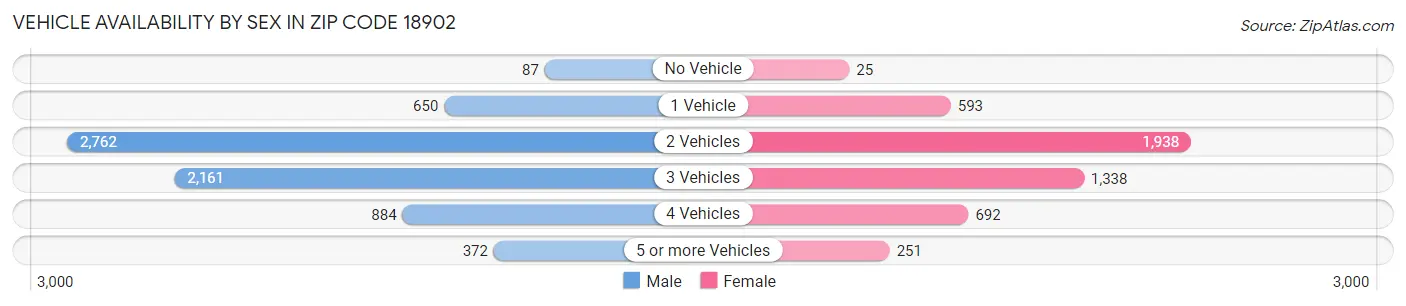 Vehicle Availability by Sex in Zip Code 18902