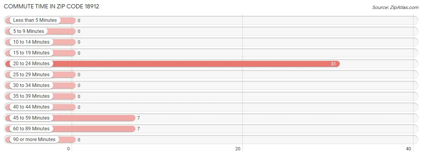 Commute Time in Zip Code 18912