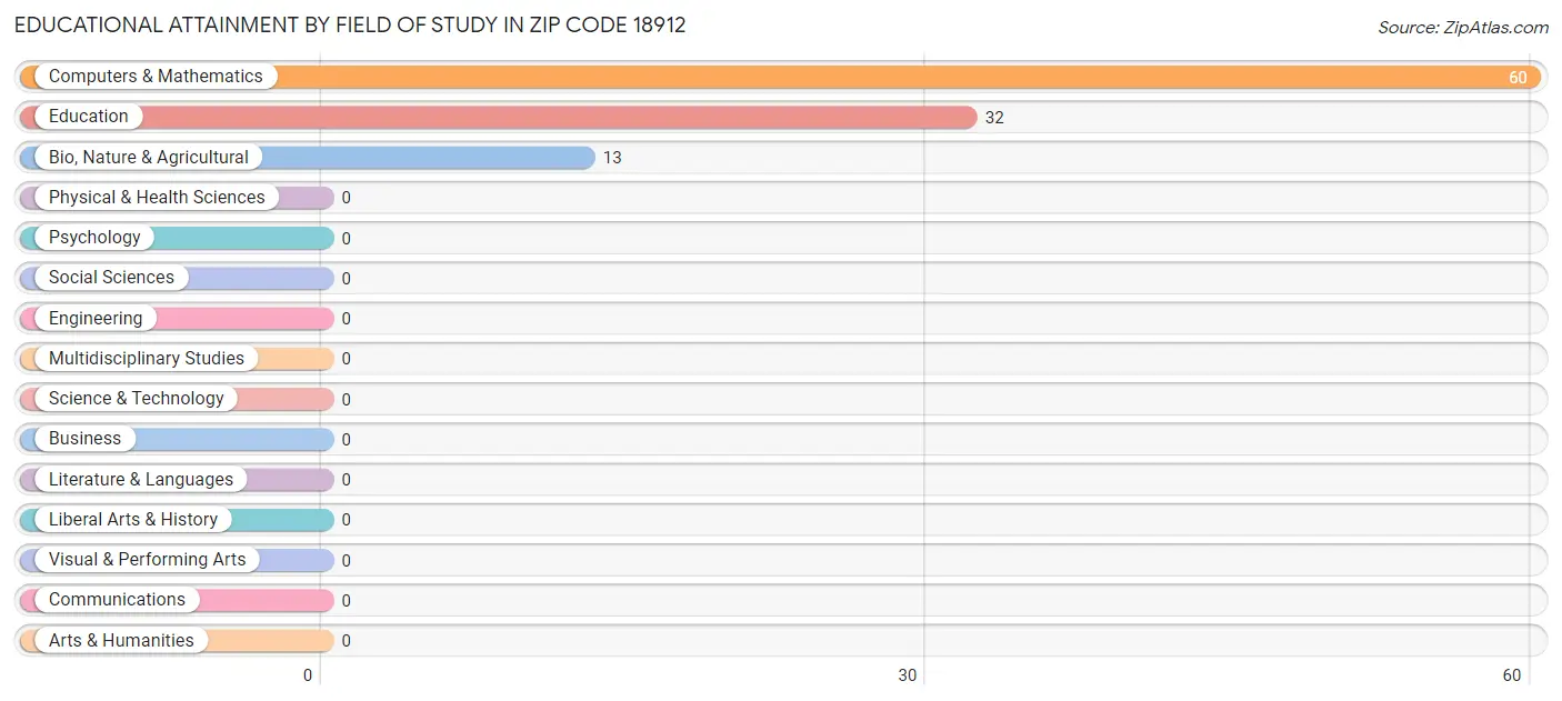 Educational Attainment by Field of Study in Zip Code 18912