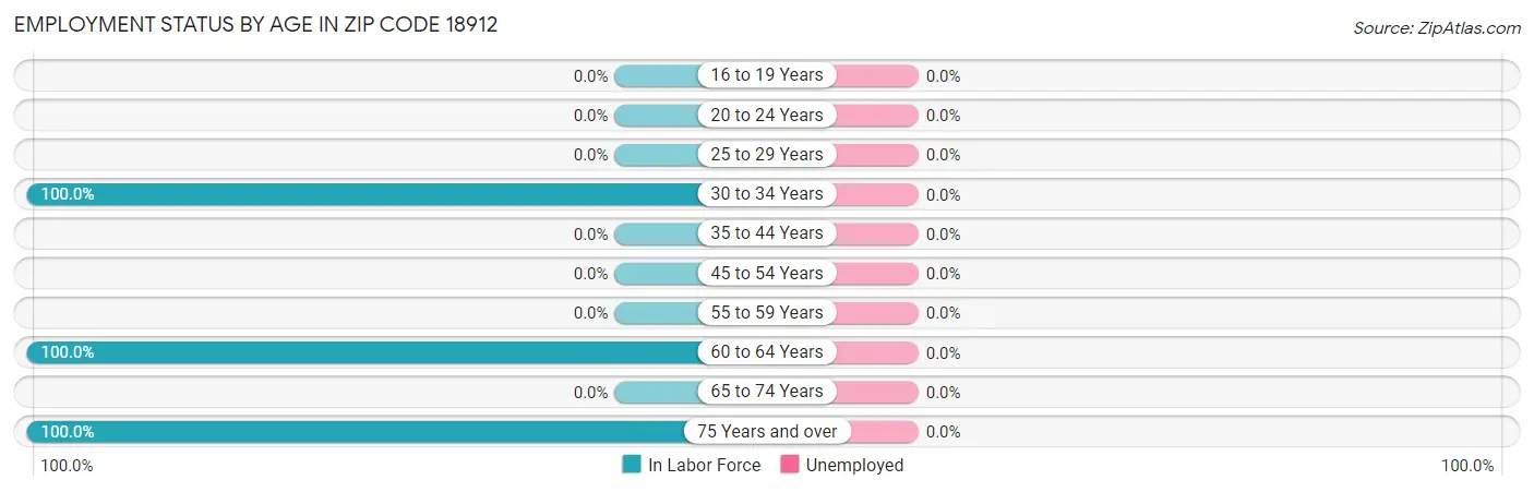 Employment Status by Age in Zip Code 18912