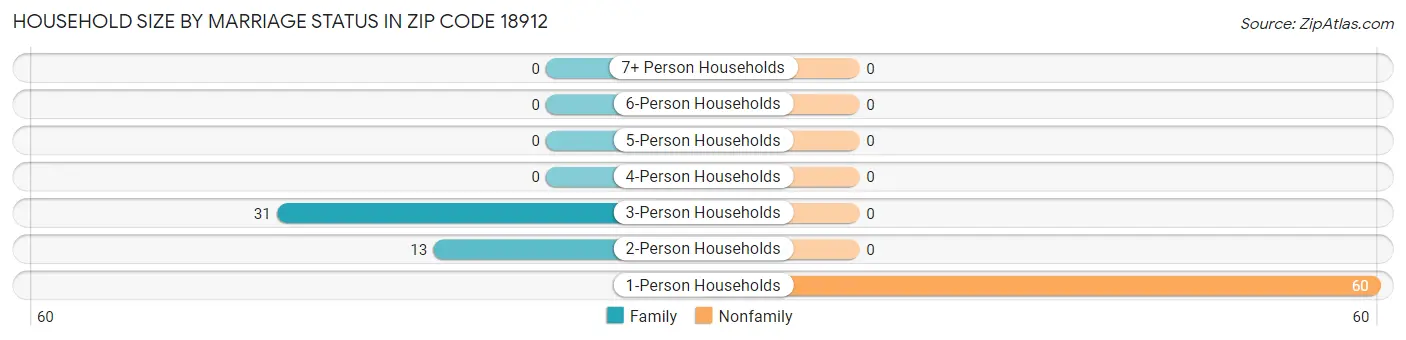 Household Size by Marriage Status in Zip Code 18912