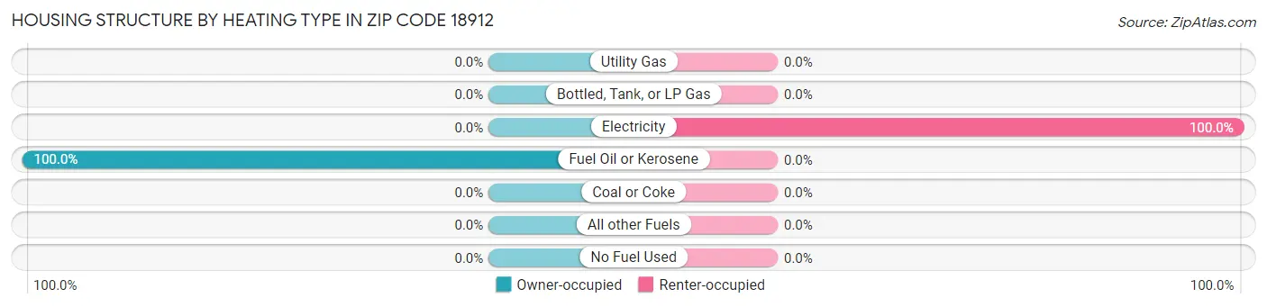 Housing Structure by Heating Type in Zip Code 18912