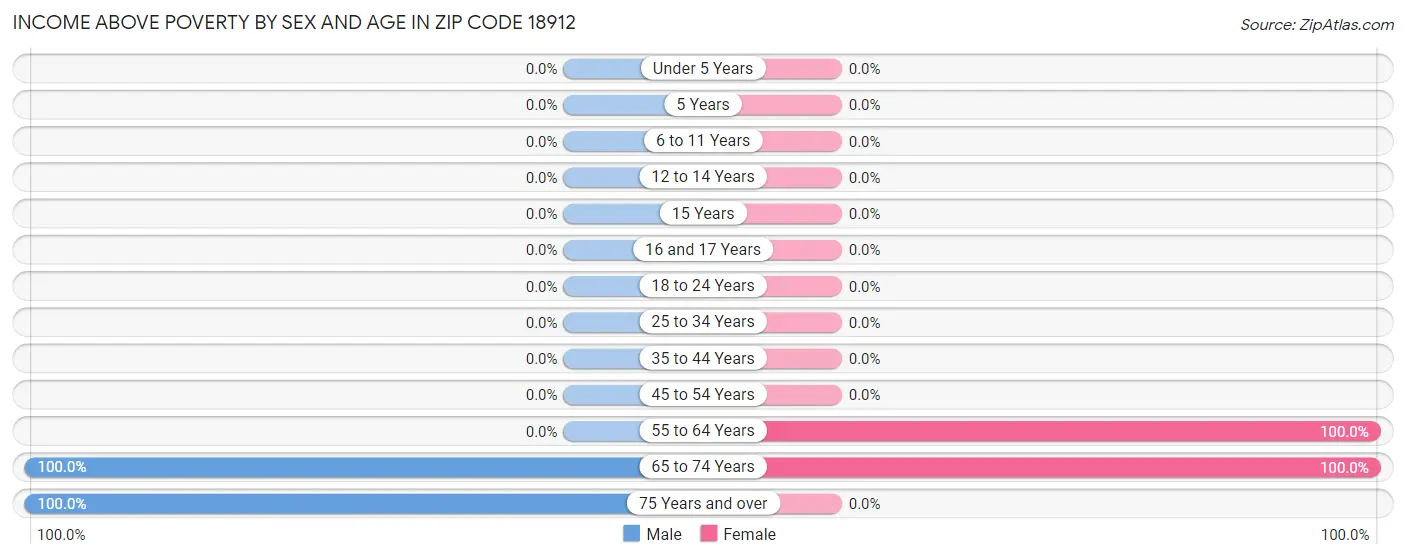 Income Above Poverty by Sex and Age in Zip Code 18912