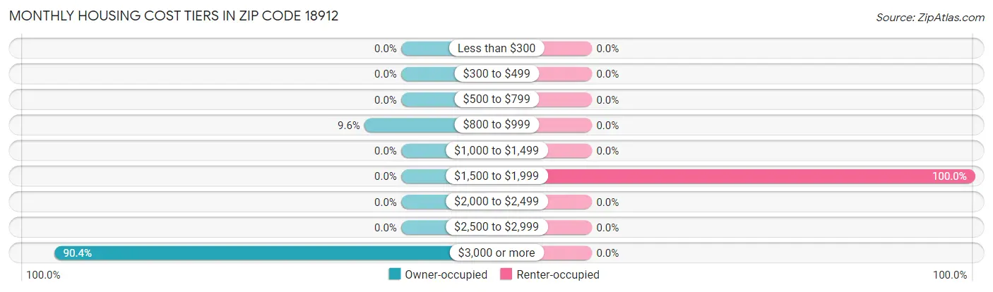 Monthly Housing Cost Tiers in Zip Code 18912