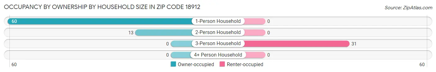 Occupancy by Ownership by Household Size in Zip Code 18912