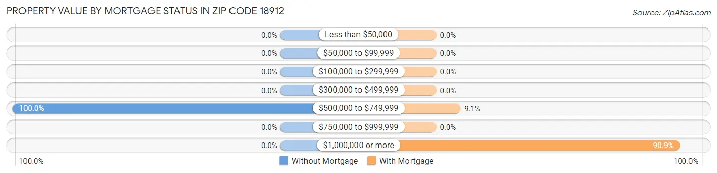 Property Value by Mortgage Status in Zip Code 18912
