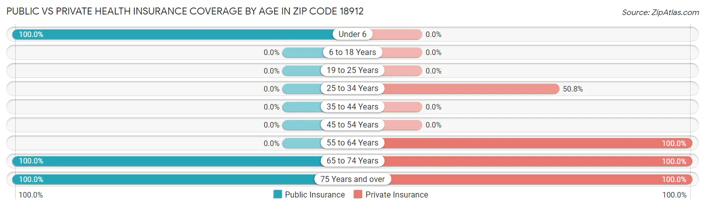 Public vs Private Health Insurance Coverage by Age in Zip Code 18912