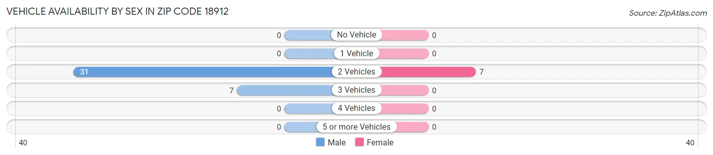Vehicle Availability by Sex in Zip Code 18912