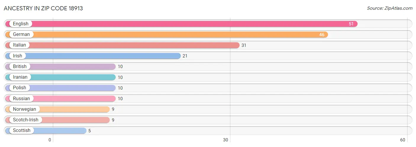 Ancestry in Zip Code 18913