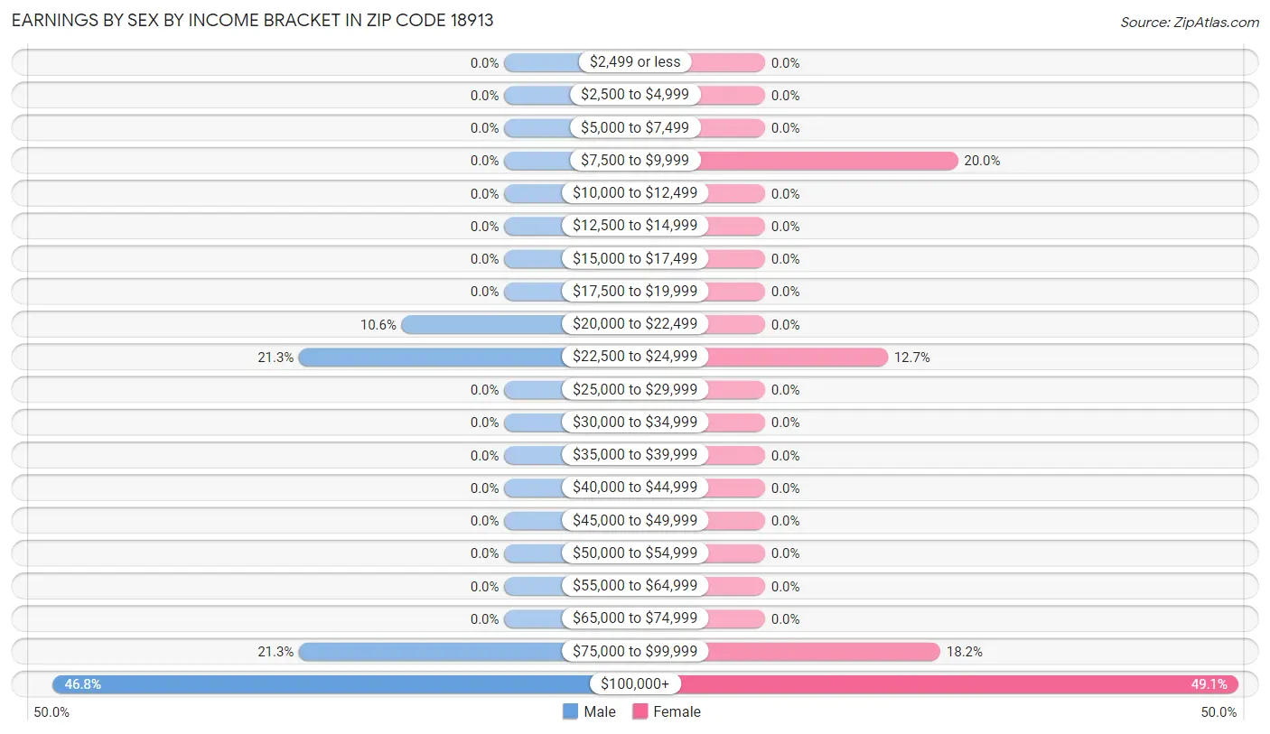 Earnings by Sex by Income Bracket in Zip Code 18913