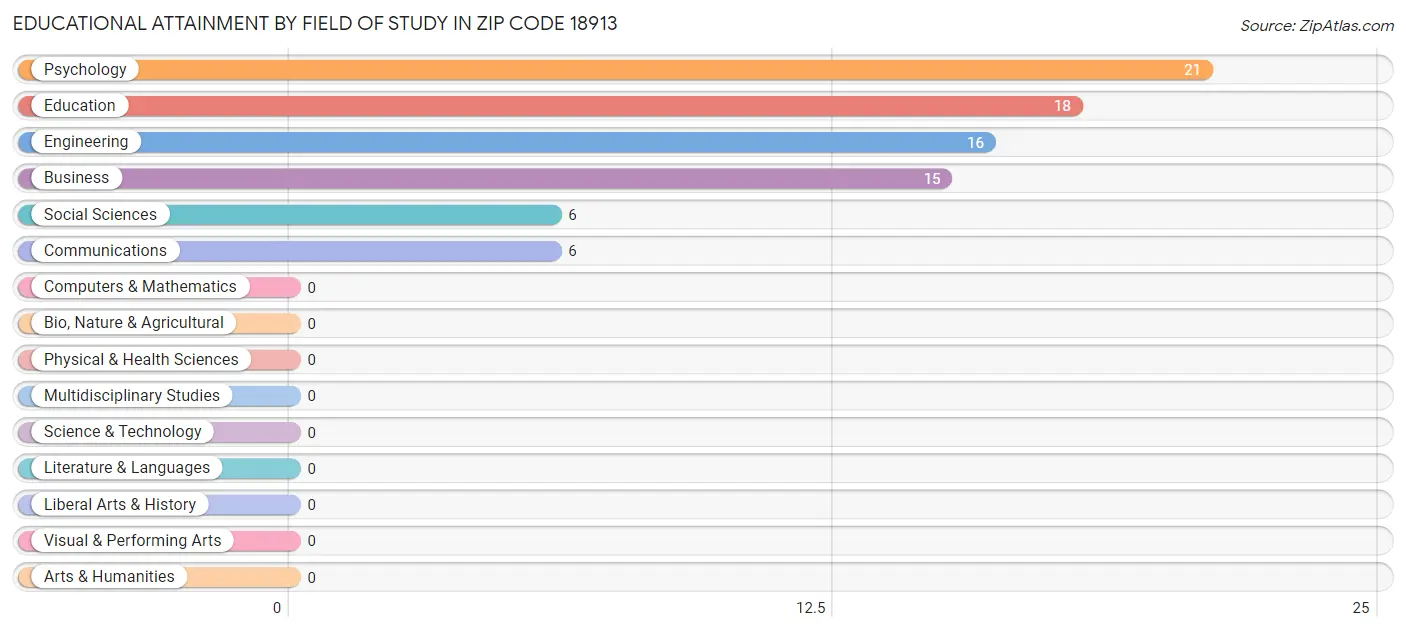 Educational Attainment by Field of Study in Zip Code 18913