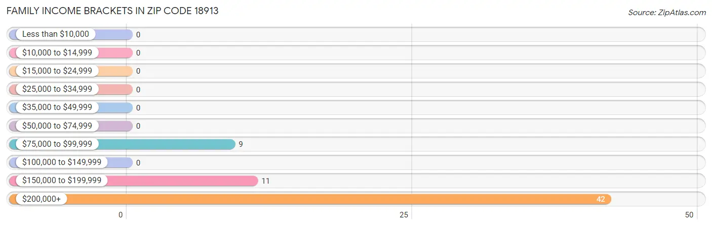 Family Income Brackets in Zip Code 18913