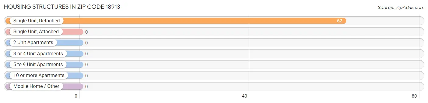Housing Structures in Zip Code 18913