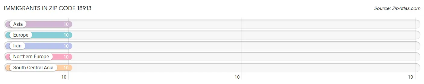 Immigrants in Zip Code 18913