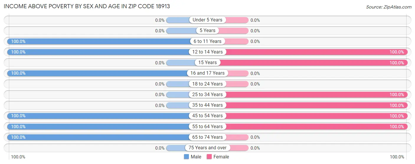 Income Above Poverty by Sex and Age in Zip Code 18913