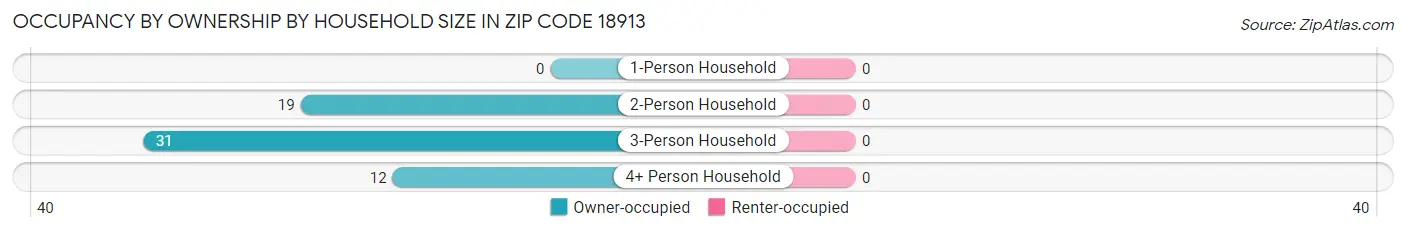 Occupancy by Ownership by Household Size in Zip Code 18913