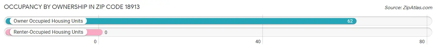 Occupancy by Ownership in Zip Code 18913