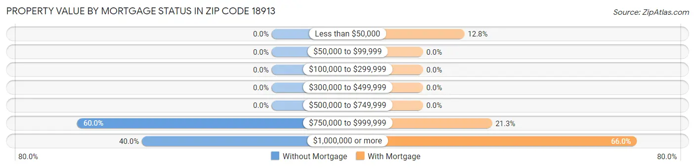 Property Value by Mortgage Status in Zip Code 18913