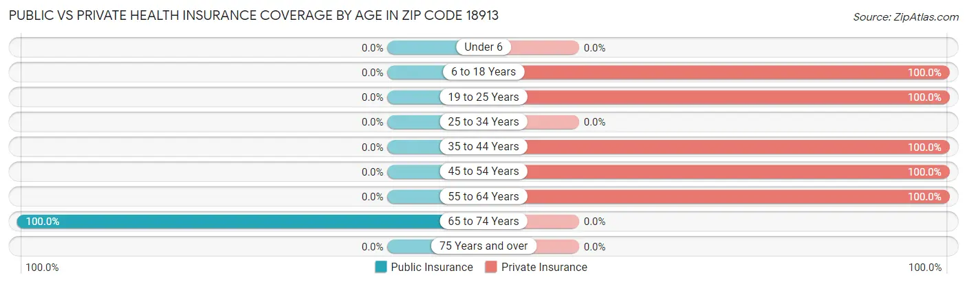Public vs Private Health Insurance Coverage by Age in Zip Code 18913