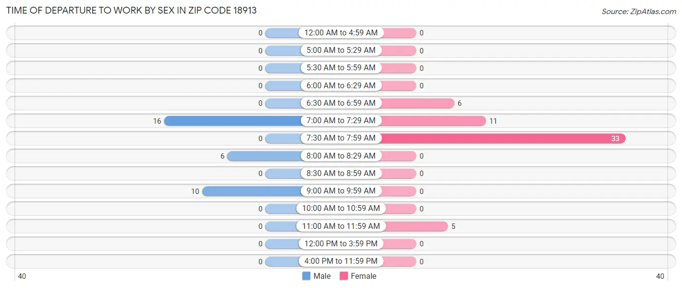 Time of Departure to Work by Sex in Zip Code 18913
