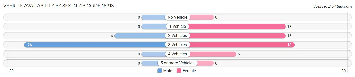 Vehicle Availability by Sex in Zip Code 18913